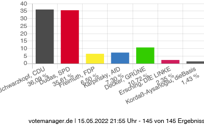 So sind die vorläufigen amtlichen Endergebnisse der Erststimmen aus dem Wahlkreis 123 (MK III).