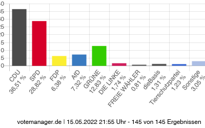 So sind die vorläufigen amtlichen Endergebnisse der Zweitstimmen aus dem Wahlkreis 123 (MK III). Stand 15.5., 22:30 Uhr