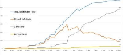 Keine Neuinfektionen im Kreis