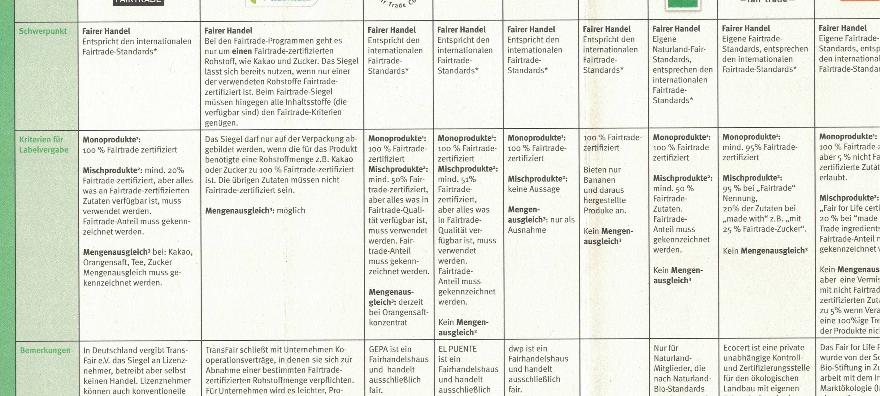 Fair Trade - wirklich fair?