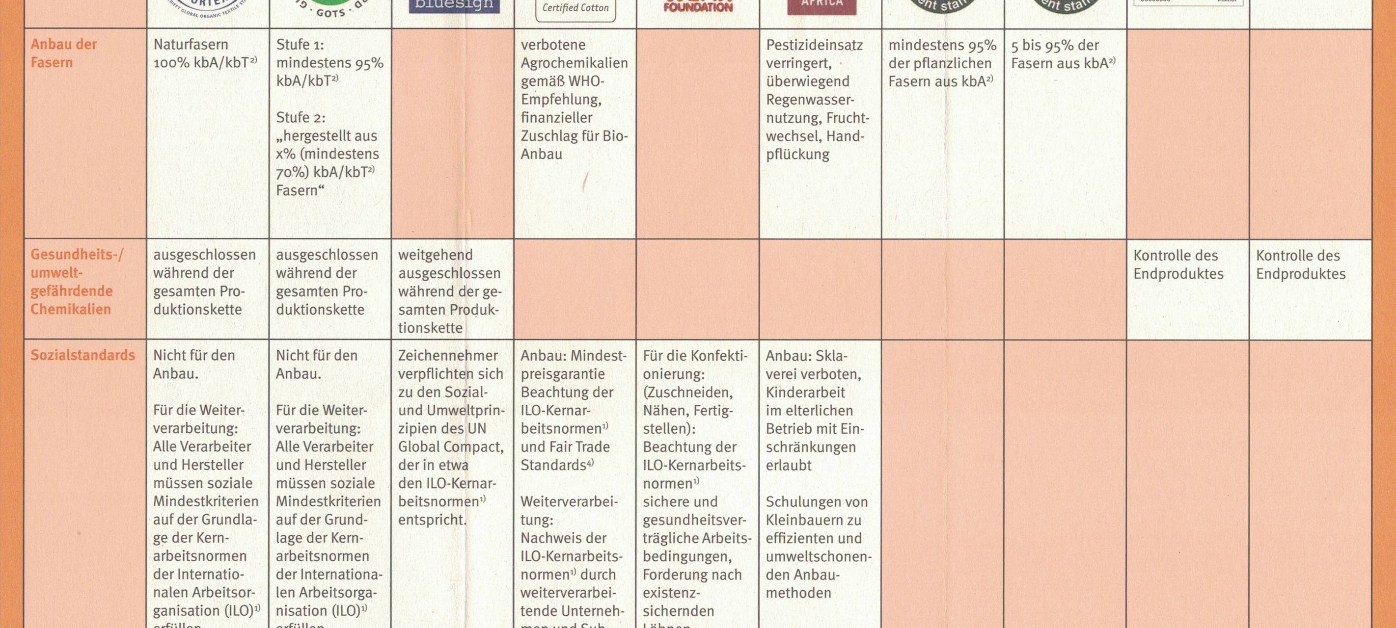 Fair Trade - wirklich fair?