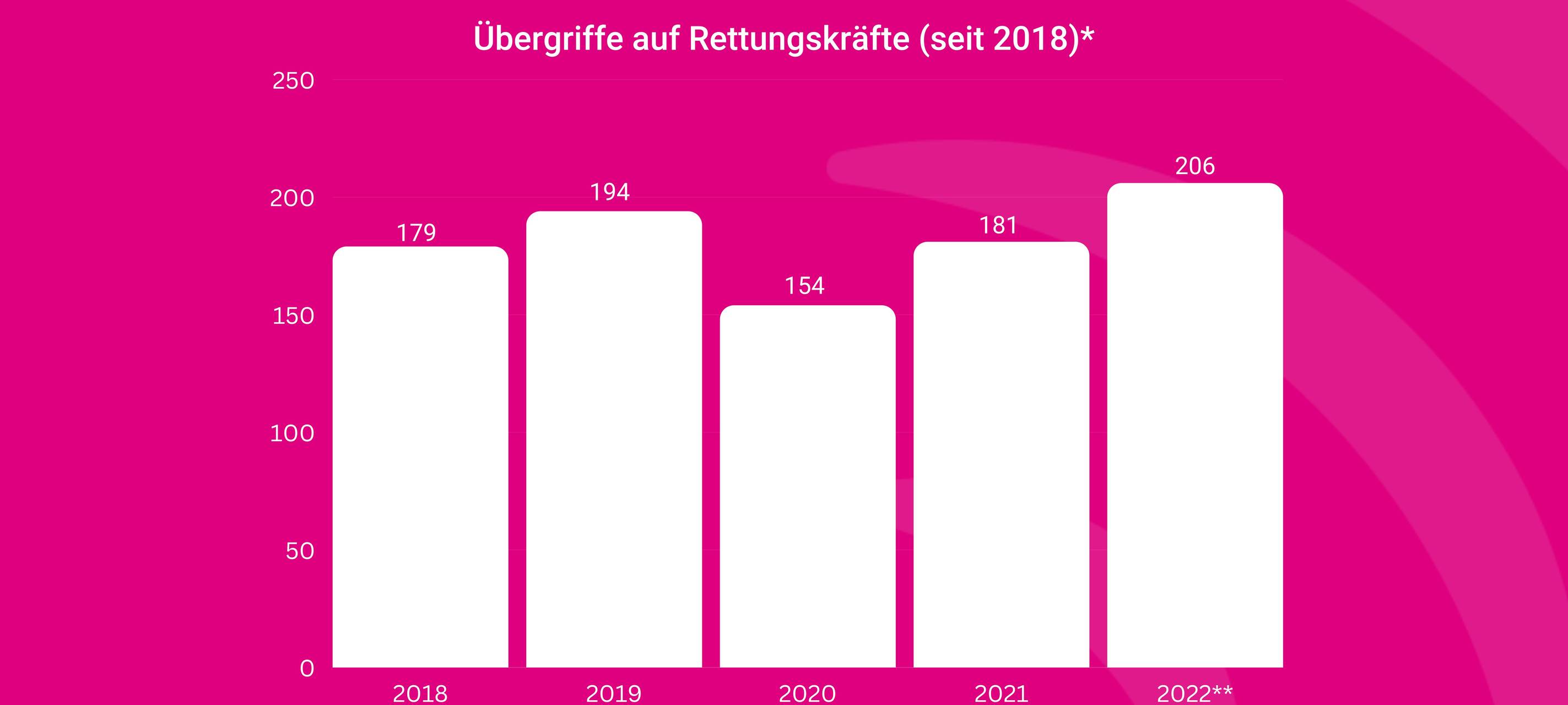 Immer mehr Gewalt gegen Rettungskräfte