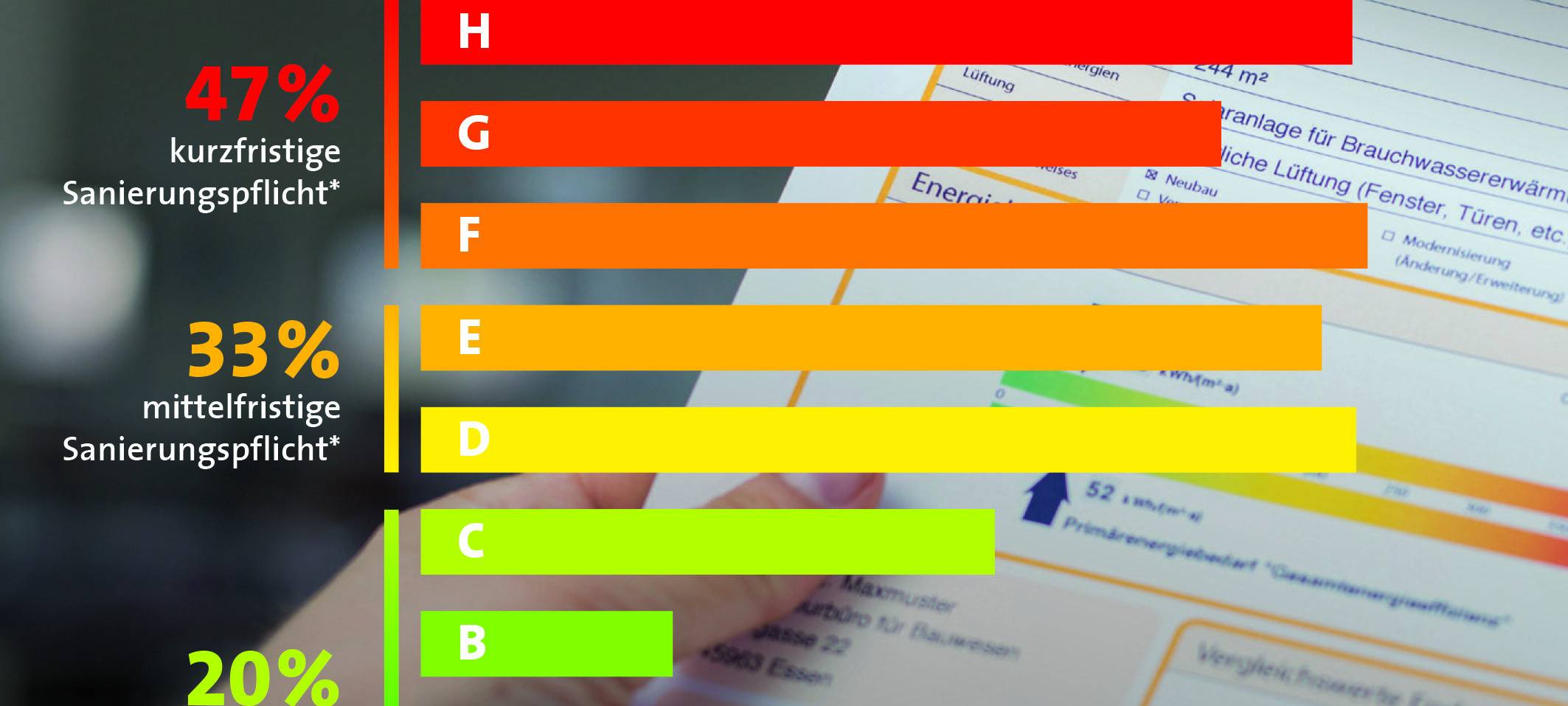 Rund jede zweite Gebrauchtimmobilie im Bestand der LBS Nordwest muss kurzfristig saniert werden. Ein weiteres Drittel muss mittelfristig erneuert werden. Nur etwa jedes Vierte Eigenheim ist nach aktueller EU-Planung derzeit energiesicher.