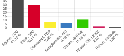 So sind die vorläufigen amtlichen Endergebnisse der Erststimmen aus dem Wahlkreis 122 (MK II).