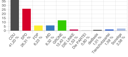 So sind die vorläufigen amtlichen Endergebnisse der Erststimmen aus dem Wahlkreis 122 (MK II).
