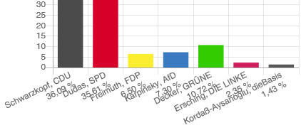 So sind die vorläufigen amtlichen Endergebnisse der Erststimmen aus dem Wahlkreis 123 (MK III).