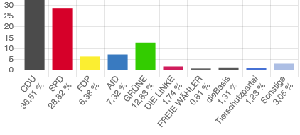 So sind die vorläufigen amtlichen Endergebnisse der Zweitstimmen aus dem Wahlkreis 123 (MK III). Stand 15.5., 22:30 Uhr