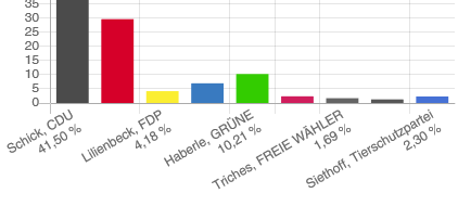 So sind die vorläufigen amtlichen Endergebnisse der Erststimmen aus dem Wahlkreis 121 (MK I).