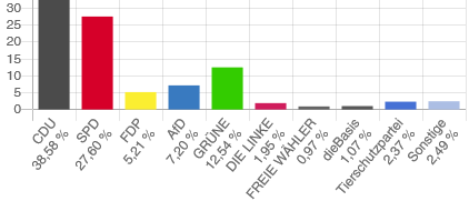 So sind die vorläufigen amtlichen Endergebnisse der Zweitstimmen aus dem Wahlkreis 121 (MK I).