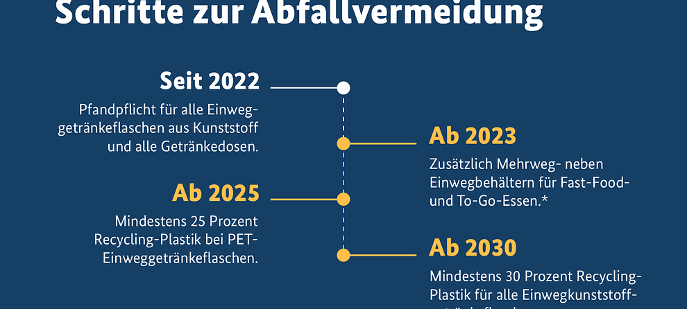 Überschrift: Schritte zur Abfallvermeidung Ein Zeitstrahl mit den Angaben: Ab 2022: Pfandpflicht für alle Einweggetränkeflaschen aus Kunststoff und alle Getränkedosen. Ab 2023: Zusätzlich Mehrweg- neben Einwegbehältern für Fast-Food- und To-Go-Essen.* Ab 2025: Mindestens 25 Prozent Recycling-Plastik bei PET-Einweggetränkeflaschen. Ab 2030: Mindestens 30 Prozent Recycling-Plastik für alle Einwegkunststoffgetränkeflaschen.