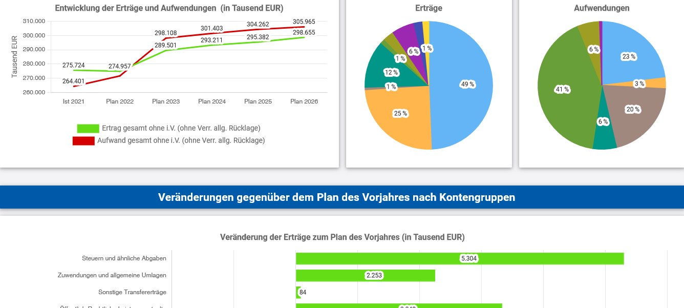 Interaktiver Überblick über die Finanzen von Lüdenscheid