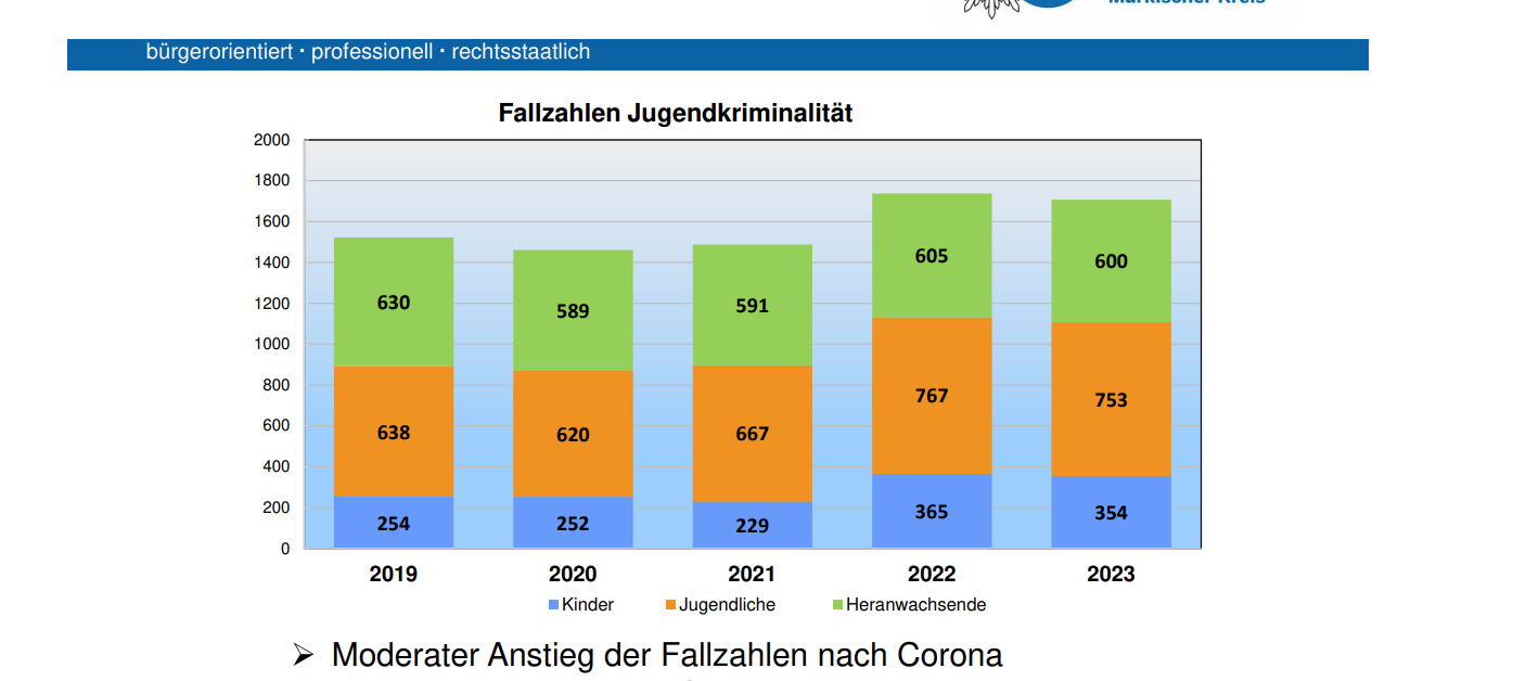Im Jahr 2023 gab es 1707 erfasste Straftaten mit Kindern, Jugendlichen oder Heranwachsenden als Täter.