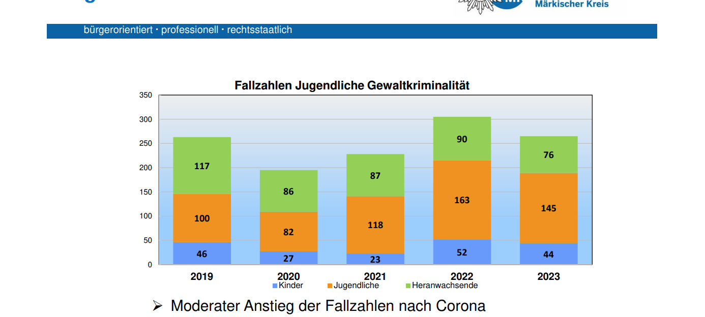 Auch die Zahl der Gewaltdelikte mit minderjährigen Tätern ging im Jahr 2023 insgesamt zurück.