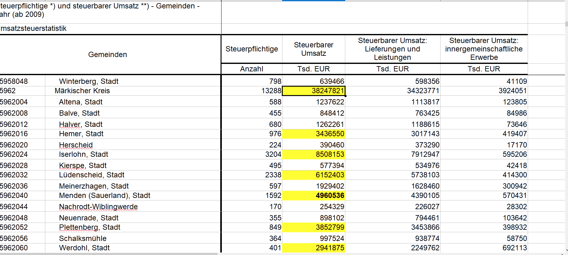 Mehr Umsatz in Unternehmen im Märkischen Kreis