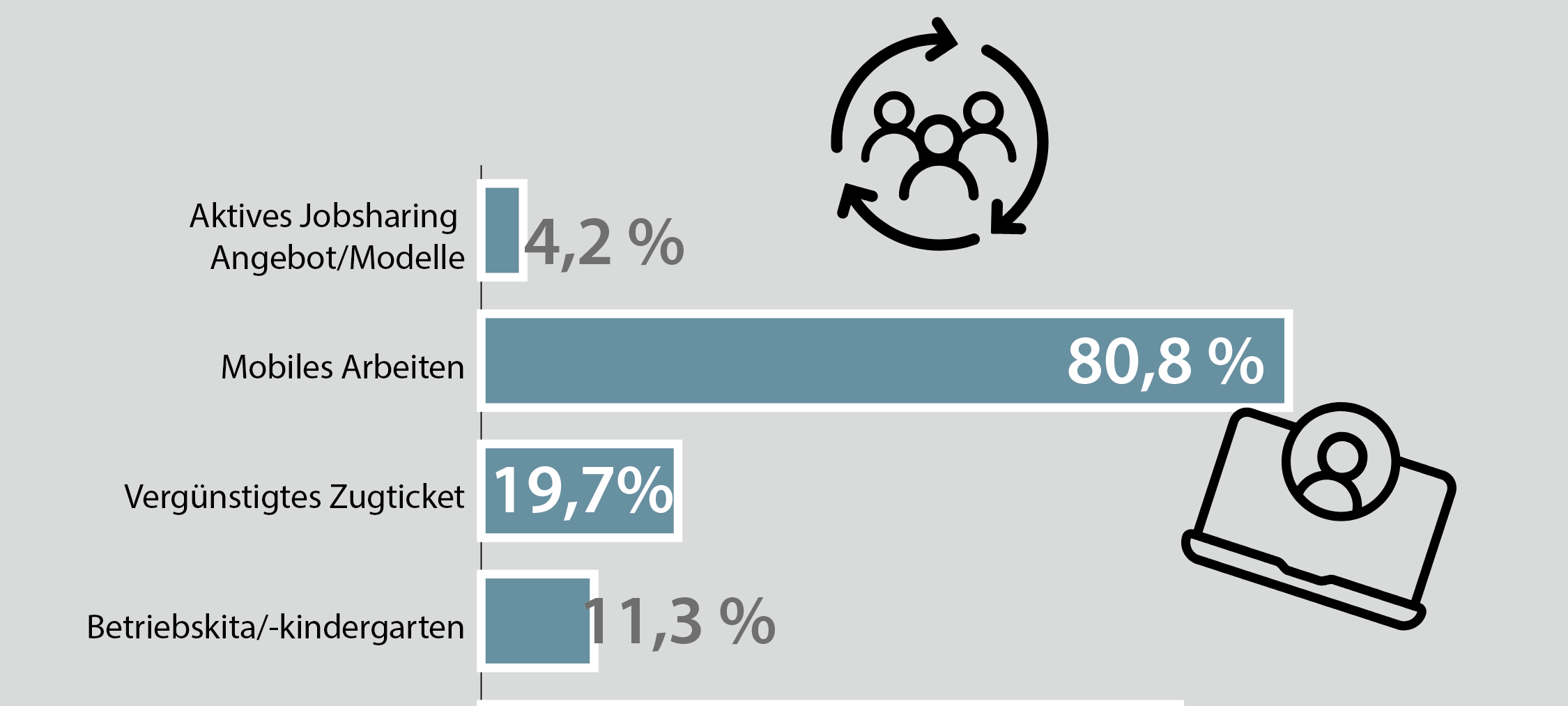 Unternehmen im Märkischen Kreis geben Mitarbeiter-Benefits