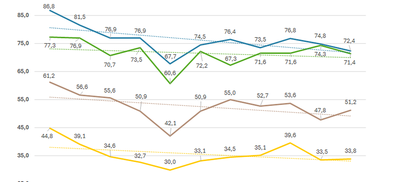 Auch bundesweit zeigen sich Einbuße bei Weizen und Gerste. Deutschlandweit konnte die Landwirtschaft im Vergleich aber besser abschneiden, als in unserer Region.
