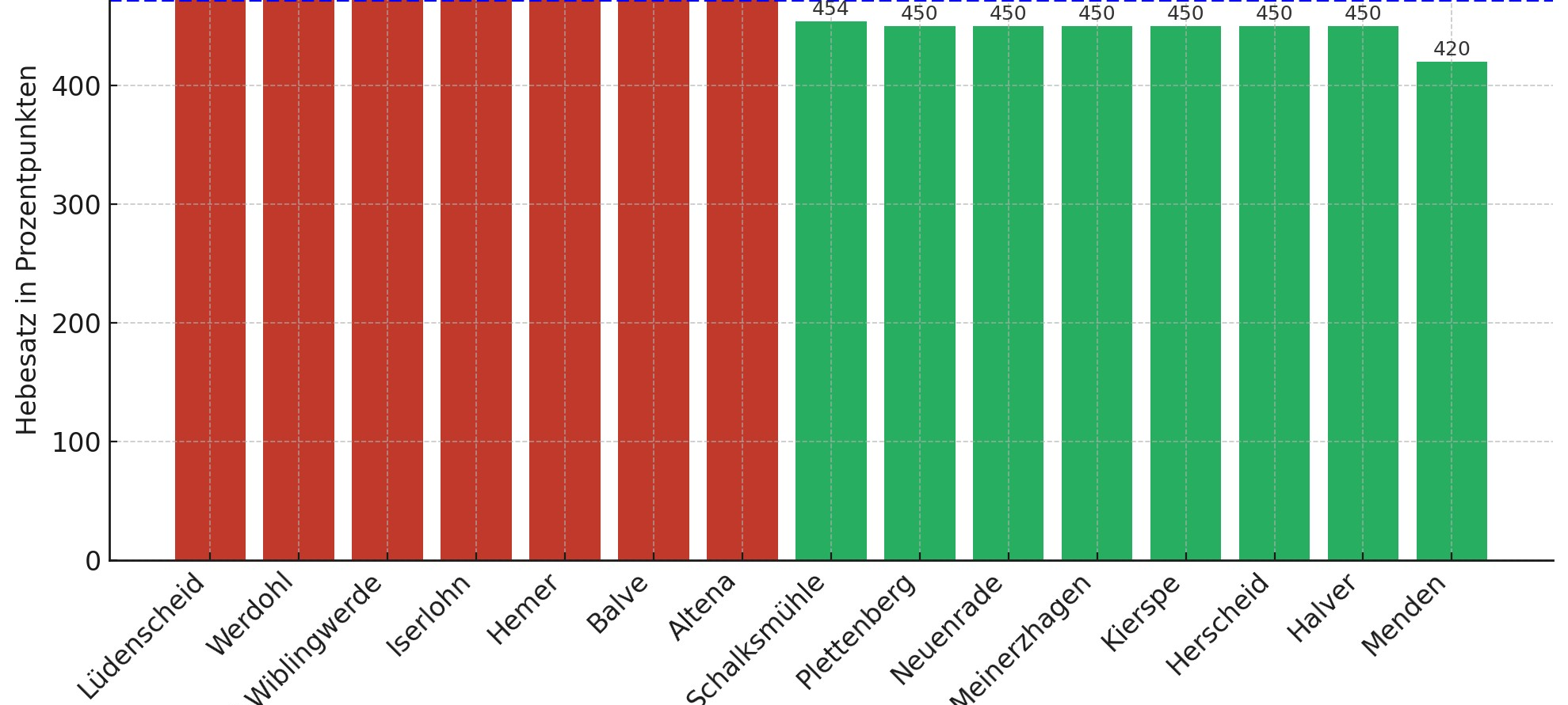 Gewerbesteuer im Märkischen Kreis über NRW-Durchschnitt