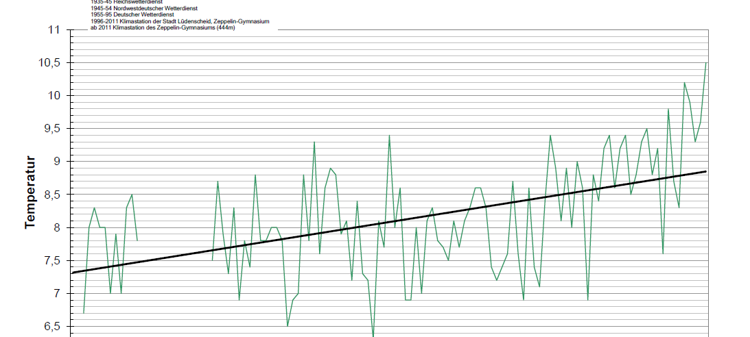 Erderwärmung schreitet auch bei uns voran